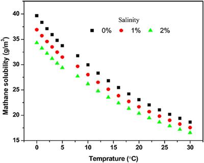 Recovery of Dissolved Methane From Anaerobic Membrane Bioreactor Using Degassing Membrane Contactors